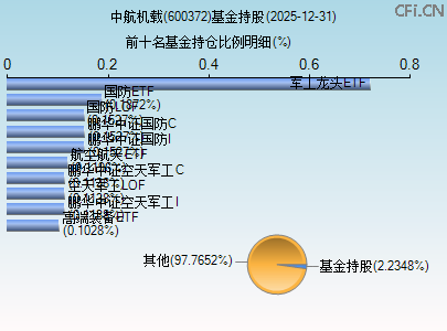 600372基金持仓图