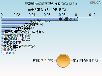 600375基金持仓图