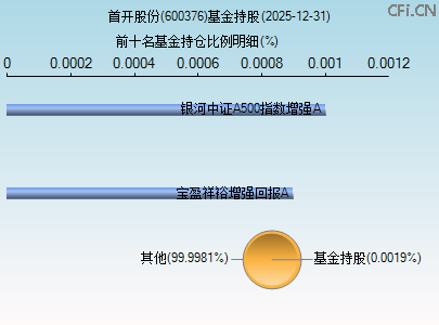 600376基金持仓图 600376基金持仓图