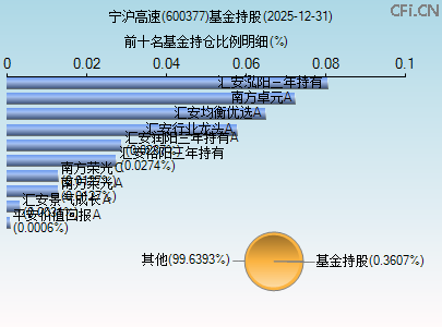 600377基金持仓图
