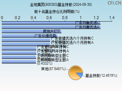 600383基金持仓图