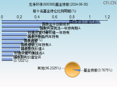 600388基金持仓图