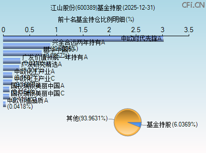 600389基金持仓图 600389基金持仓图