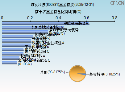 600391基金持仓图 600391基金持仓图