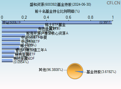 600392基金持仓图