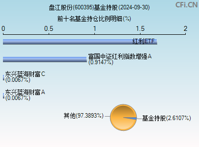 600395基金持仓图