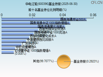 600396基金持仓图