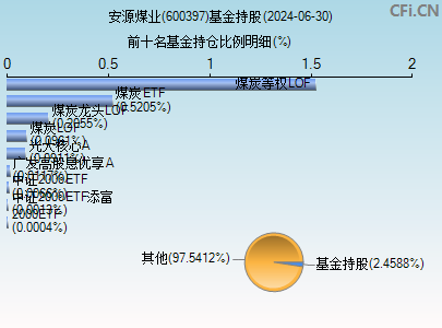 600397基金持仓图