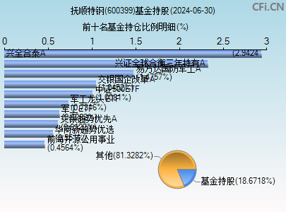 600399基金持仓图