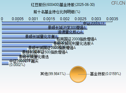 600400基金持仓图