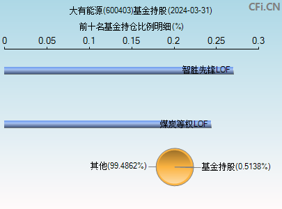 600403基金持仓图