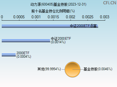 600405基金持仓图