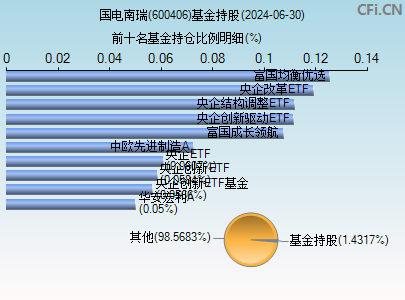 600406基金持仓图