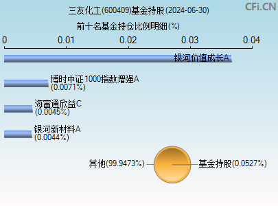 600409基金持仓图