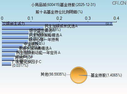 600415基金持仓图