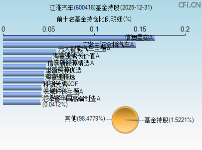 600418基金持仓图