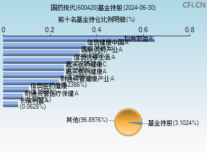 600420基金持仓图