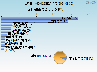 600422基金持仓图