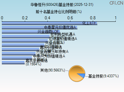 600426基金持仓图 600426基金持仓图