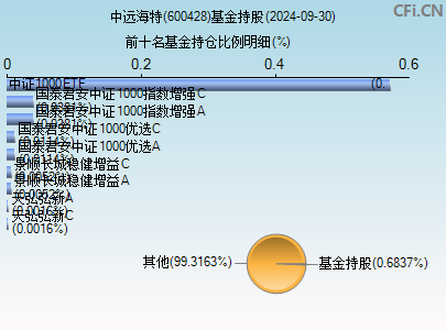 600428基金持仓图