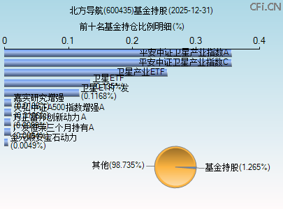 600435基金持仓图