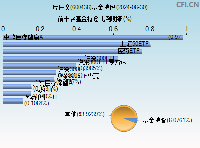 600436基金持仓图