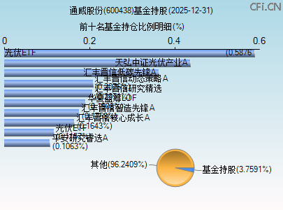 600438基金持仓图