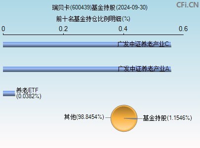 600439基金持仓图