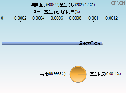 600444基金持仓图