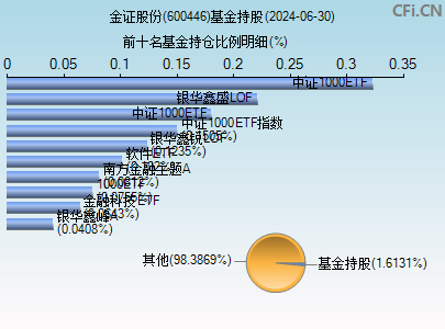 600446基金持仓图