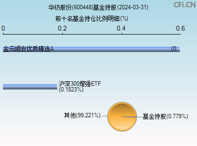 600448基金持仓图