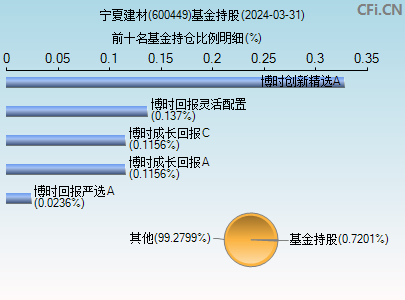 600449基金持仓图