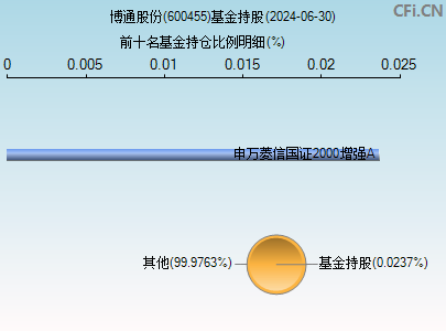 600455基金持仓图