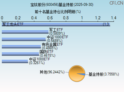 600456基金持仓图 600456基金持仓图