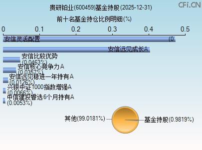 600459基金持仓图