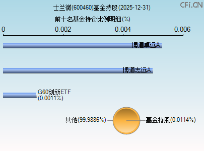 600460基金持仓图