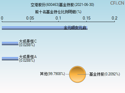 600463基金持仓图