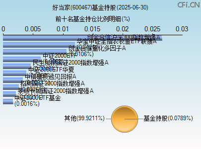 600467基金持仓图