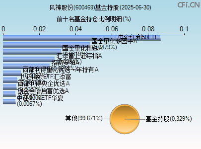 600469基金持仓图