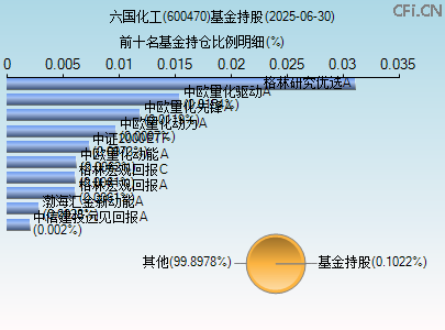 600470基金持仓图
