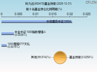 600478基金持仓图