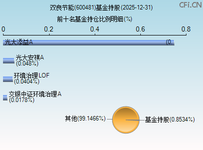 600481基金持仓图