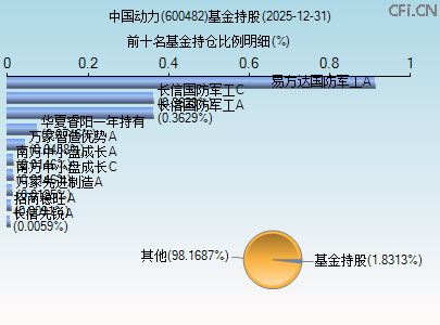 600482基金持仓图