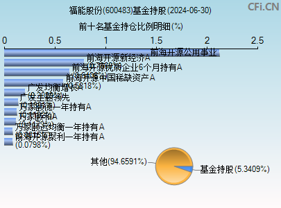 600483基金持仓图