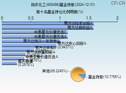 600486基金持仓图