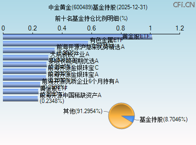 600489基金持仓图