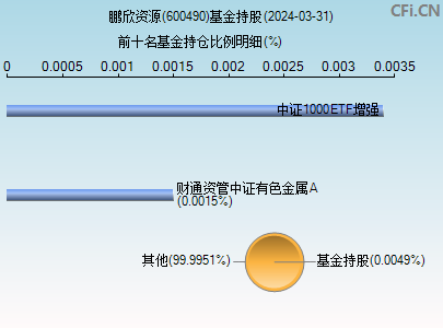 600490基金持仓图