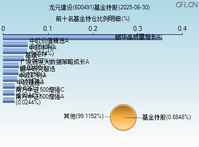 600491基金持仓图