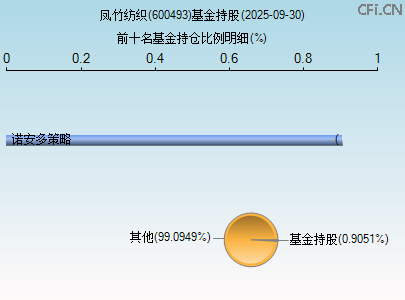 600493基金持仓图