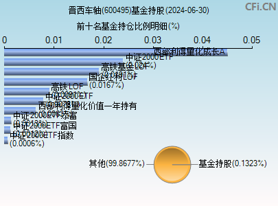 600495基金持仓图